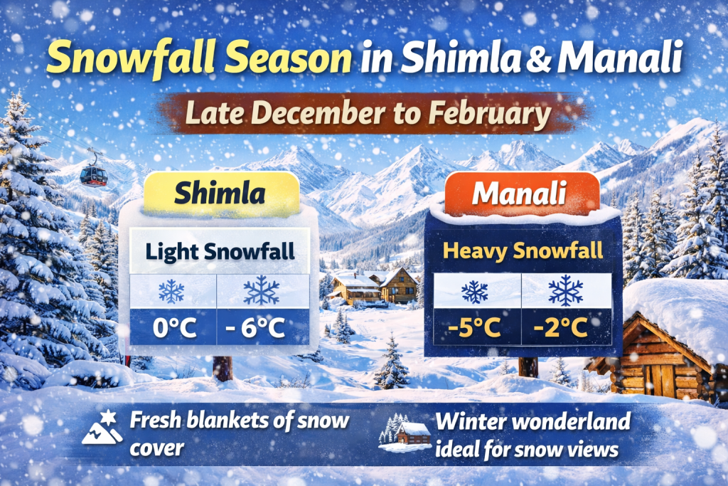 Best Time to Visit Shimla Manali for Snowfall